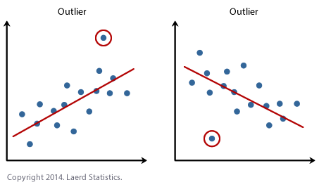 Outliers in linear regression