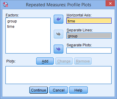 'Repeated Measures: Profile Plots' dialogue box SPSS. Variables 'time' & 'group' transferred into boxes on the right