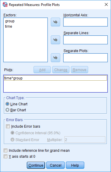 'Repeated Measures: Profile Plots' dialogue box. Two-way mixed ANOVA in SPSS. 'time*group' added to 'Plots' box