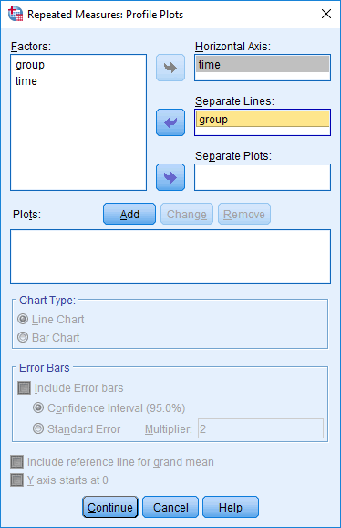 'Repeated Measures: Profile Plots' dialogue box SPSS. Variables 'time' & 'group' transferred into boxes on the right