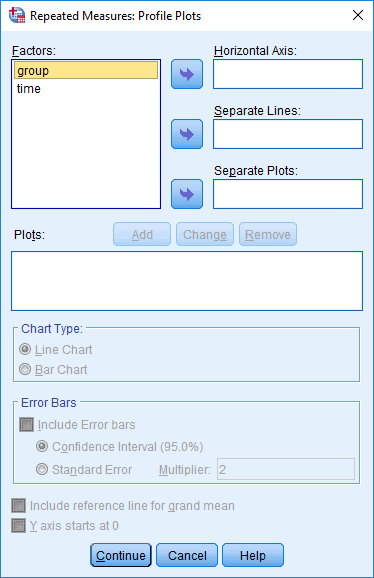 'Repeated Measures: Profile Plots' dialogue box. Two-way mixed ANOVA in SPSS. Variables 'group' & 'time' on the left