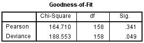 'Goodness-of-Fit' table for a multinomial logistic regression in SPSS. 'Chi-Square', 'df' & 'Sig.' for 'Pearson' & 'Deviance'