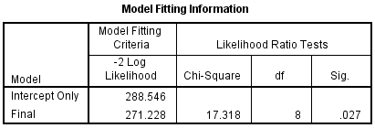 'Model Fitting Information' table. Multinomial logistic regression SPSS. 'Model Fitting Criteria' & 'Likelihood Ratio Tests'
