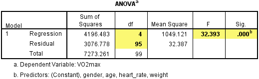 'ANOVA' table for a multiple regression analysis in SPSS Statistics. 'df', 'F' & 'Sig.' highlighted