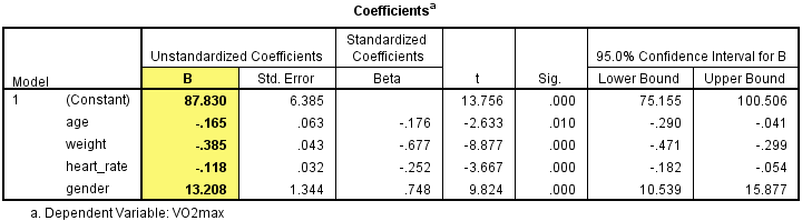 'Coefficients' table for a multiple regression analysis in SPSS Statistics. 'Unstandardized Coefficients B' highlighted