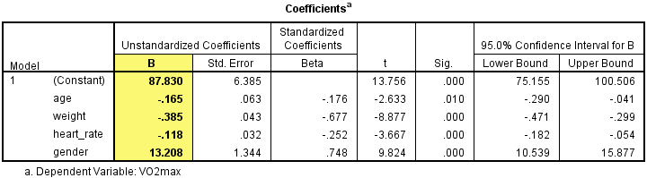 How to perform a Multiple Regression Analysis in SPSS 