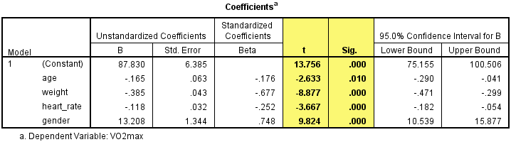 'Coefficients' table for a multiple regression analysis in SPSS Statistics. 't' & 'Sig.' highlighted