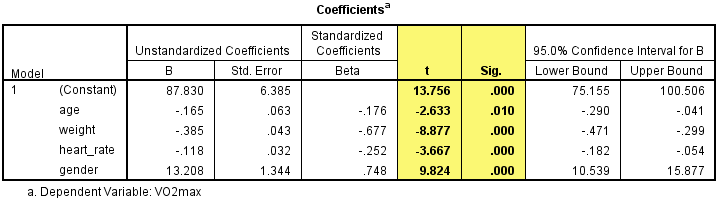 How To Perform A Multiple Regression Analysis In Spss Statistics Laerd Statistics