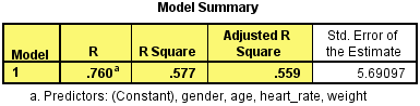 'Model Summary' table for a multiple regression analysis in SPSS. 'R', 'R Square' & 'Adjusted R Square' highlighted