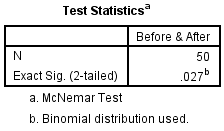 'Test Statistics' table for McNemar's test in SPSS Statistics. Shows 'N' & 'Exact Sig. (2-tailed)' for 'Before & After'