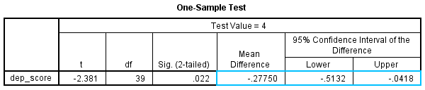 'Mean Difference' & '95% Confidence Interval of the difference' values highlighted for the dependent variable, 'dep_score'