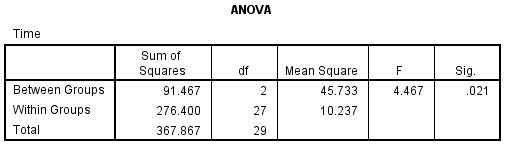 one way anova examples in real life