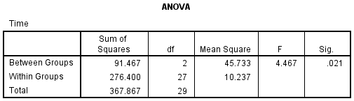 One way ANOVA In SPSS Statistics Understanding And Reporting The Output 