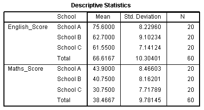 'Descriptive Statistics' table for the one-way MANOVA in SPSS. Shows 'Mean', 'Std. Deviation' & 'N'