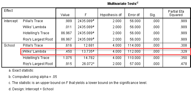 'Multivariate Tests d' table. d = 'Design: Intercept + School'. One-way MANOVA SPSS. 'Wilks' Lambda' for 'School' highlighted