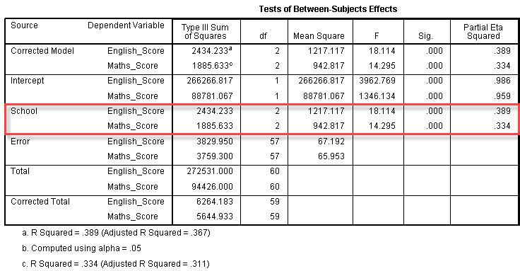 'Test of Between-Subjects Effects' table for the one-way MANOVA in SPSS. Statistics along 'School' row highlighted