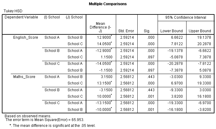 'Multiple Comparisons' table. One-way MANOVA in SPSS. Includes 'Mean Difference (I-J)', 'Sig.' & '95% Confidence Interval'