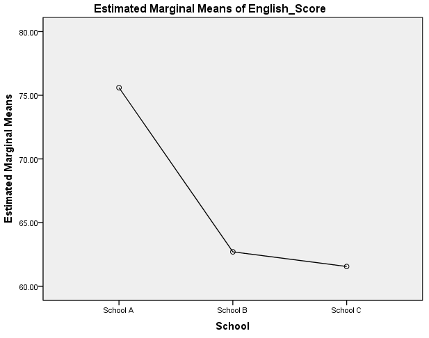 Plot of the estimated marginal means of 'English_Score' for the one-way MANOVA in SPSS