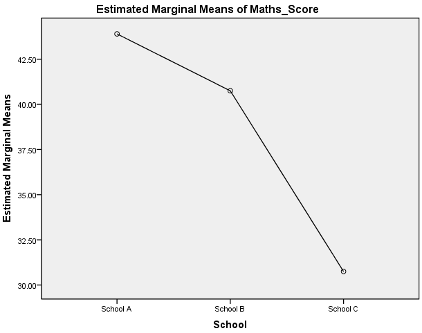 Plot of the estimated marginal means of 'Maths_Score' for the one-way MANOVA in SPSS