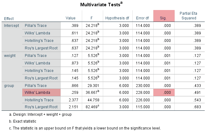 How to perform a one-way MANCOVA in SPSS Statistics 