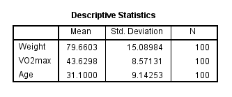 'Descriptive Statistics' table for a partial correlation in SPSS. Shows 'Mean', 'Std. Deviation' & 'N' for each variable