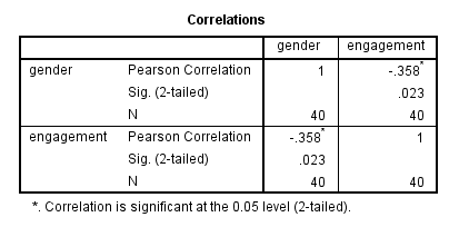 'Correlations' table for a point-biserial correlation in SPSS. Shows 'Pearson Correlation', 'Sig. (2-tailed)' & 'N'