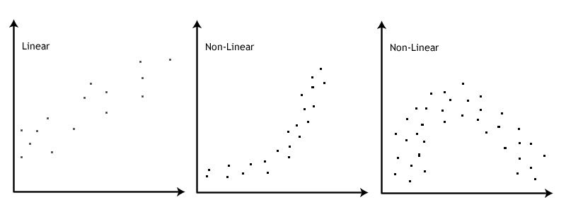 define non linear correlation