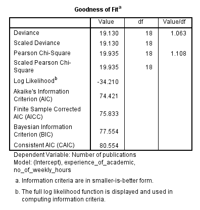 spss regression poisson statistics analysis published table laerd chi square output permission ibm corporation written