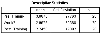 One-way ANOVA with repeated measures in SPSS Statistics - Understanding ...