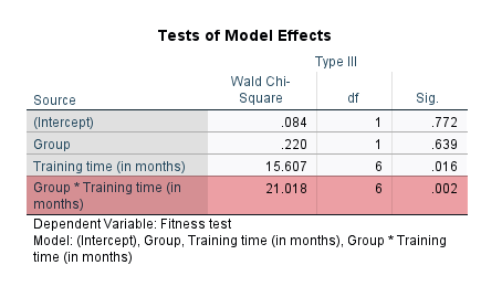 Two-way interaction effect in 'Tests of Model Effects' table highlighted for a repeated measures logistic regression with generalized estimating equations in SPSS.