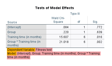 Factorial model in 'Tests of Model Effects' table highlighted for a repeated measures logistic regression with generalized estimating equations in SPSS.