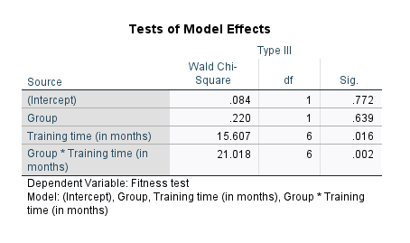 'Tests of Model Effects' table for a repeated measures logistic regression with generalized estimating equations in SPSS.