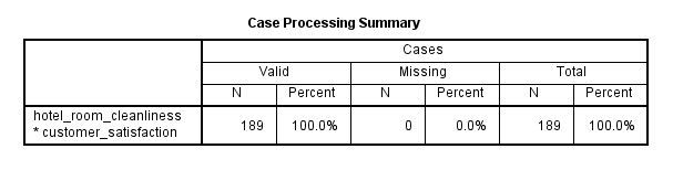 'Case Procesing Summary' table for Somers' d in SPSS Statistics. Shows 'Valid', 'Missing' & 'Total' cases