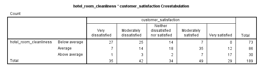 'Crosstabulation' table. Somers' d in SPSS. Shows frequencies of categories for the two variables along rows & under columns
