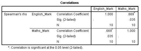 'Correlations' table for Spearman's rank-order correlation in SPSS. Shows 'Correlation Coefficient', 'Sig (2-tailed)' & 'N'