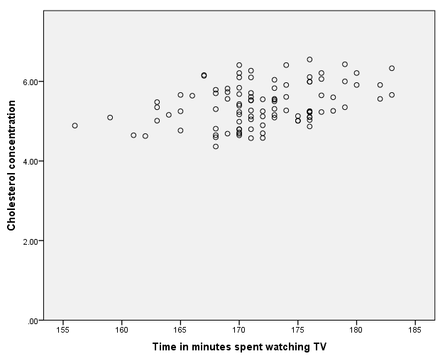 Simple scatterplot showing 'cholesterol' by 'time_tv'