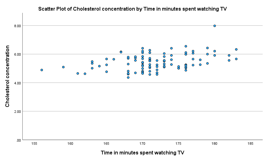 Simple scatterplot showing 'cholesterol' by 'time_tv'