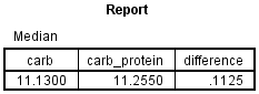 'Report' table for the sign test in SPSS Statistics. Includes the medians for 'carb', 'carb_protein' & 'difference'