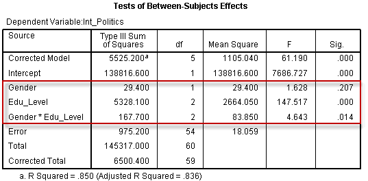 Two Way Anova Output And Interpretation In Spss Statistics Including Simple Main Effects Laerd Statistics