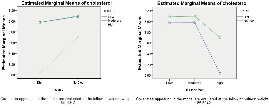 Profile plots for the two-way ANCOVA