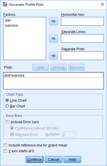 First profile plot added to the Univariate: Profile Plots dialogue box for the two-way ANCOVA