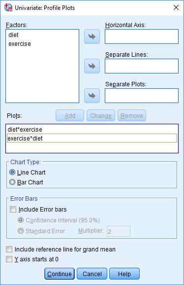 Second profile plot added to the Univariate: Profile Plots dialogue box for the two-way ANCOVA