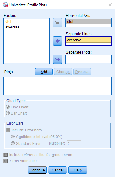 Variables transferred into the Univariate: Profile Plots dialogue box for the two-way ANCOVA