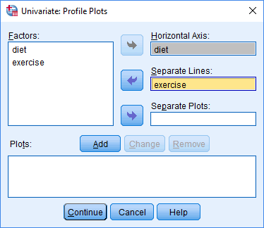 Transfer variables into the Univariate: Profile Plots dialogue box for the two-way ANCOVA