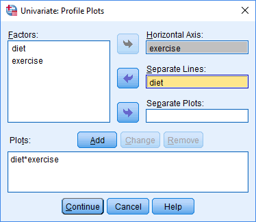 Transfer variables into the Univariate: Profile Plots dialogue box for the two-way ANCOVA