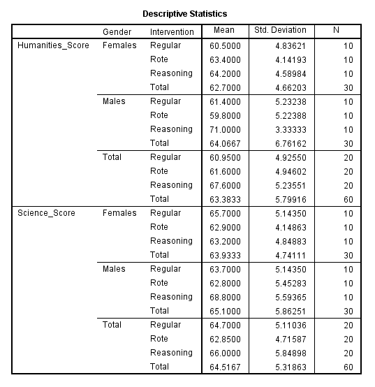 factorial manova spss ibm