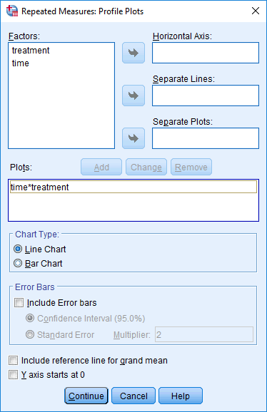 'Repeated Measures: Profile Plots' dialogue box. Two-way repeated measures ANOVA SPSS. 'time*treatment' added to 'Plots' box