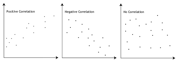 Pearson Coefficient - Different Values