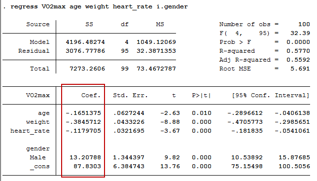 simple linear regression equation from stata