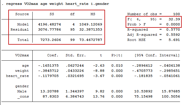 hypothesis test stata regression